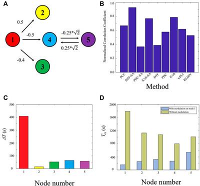 Localizing targets for neuromodulation in drug-resistant epilepsy using intracranial EEG and computational model